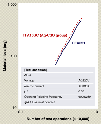 Test condition AC-4 Voltage AC220V electric current AC108A p.f 0.33 Opening / closing frequency 600sw/hr φ4.4 Use rivet contact